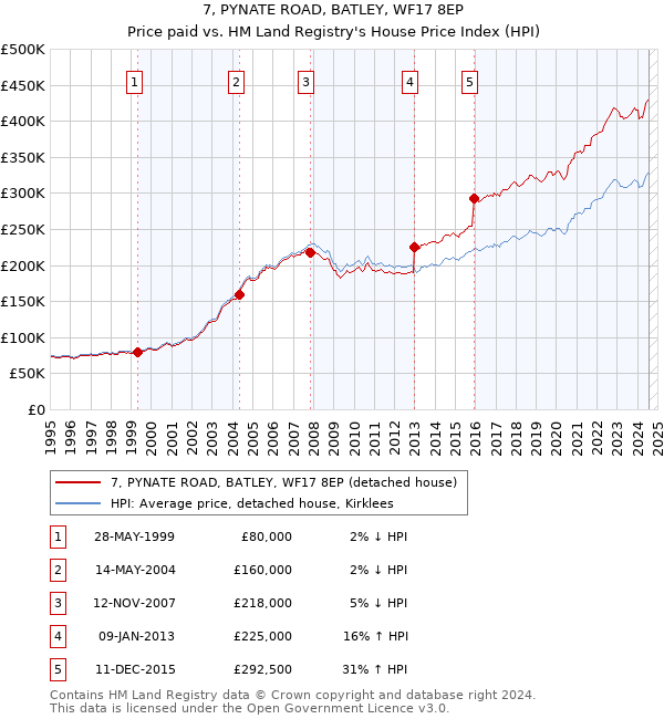 7, PYNATE ROAD, BATLEY, WF17 8EP: Price paid vs HM Land Registry's House Price Index