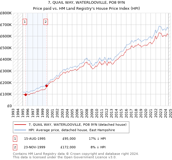 7, QUAIL WAY, WATERLOOVILLE, PO8 9YN: Price paid vs HM Land Registry's House Price Index