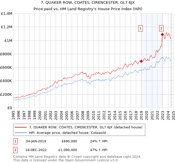 7, QUAKER ROW, COATES, CIRENCESTER, GL7 6JX: Price paid vs HM Land Registry's House Price Index