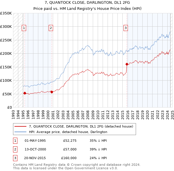 7, QUANTOCK CLOSE, DARLINGTON, DL1 2FG: Price paid vs HM Land Registry's House Price Index