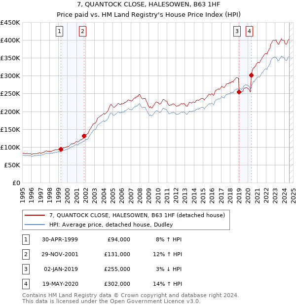 7, QUANTOCK CLOSE, HALESOWEN, B63 1HF: Price paid vs HM Land Registry's House Price Index