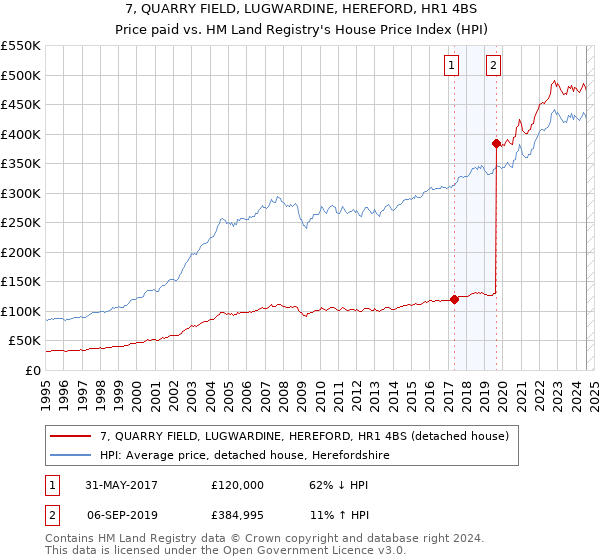 7, QUARRY FIELD, LUGWARDINE, HEREFORD, HR1 4BS: Price paid vs HM Land Registry's House Price Index