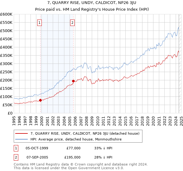 7, QUARRY RISE, UNDY, CALDICOT, NP26 3JU: Price paid vs HM Land Registry's House Price Index