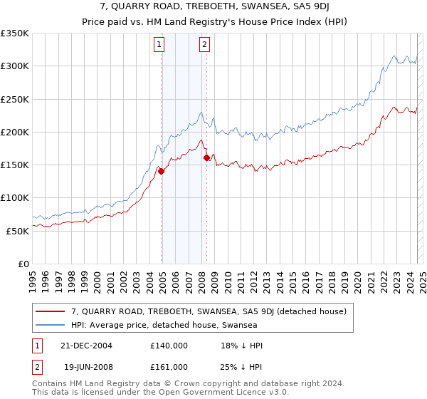 7, QUARRY ROAD, TREBOETH, SWANSEA, SA5 9DJ: Price paid vs HM Land Registry's House Price Index