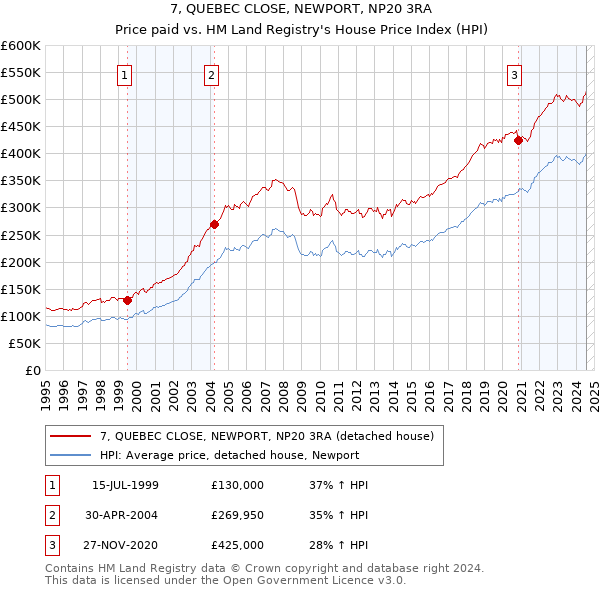 7, QUEBEC CLOSE, NEWPORT, NP20 3RA: Price paid vs HM Land Registry's House Price Index