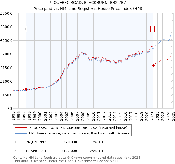 7, QUEBEC ROAD, BLACKBURN, BB2 7BZ: Price paid vs HM Land Registry's House Price Index