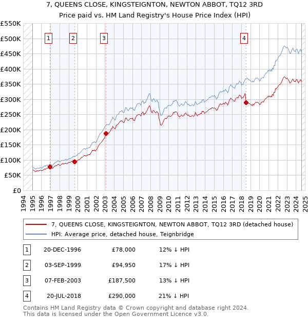 7, QUEENS CLOSE, KINGSTEIGNTON, NEWTON ABBOT, TQ12 3RD: Price paid vs HM Land Registry's House Price Index