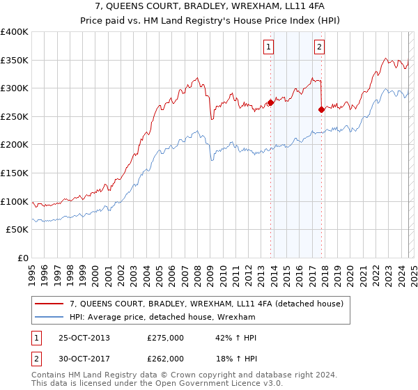 7, QUEENS COURT, BRADLEY, WREXHAM, LL11 4FA: Price paid vs HM Land Registry's House Price Index