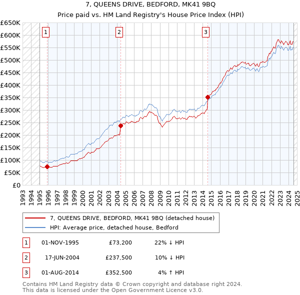 7, QUEENS DRIVE, BEDFORD, MK41 9BQ: Price paid vs HM Land Registry's House Price Index