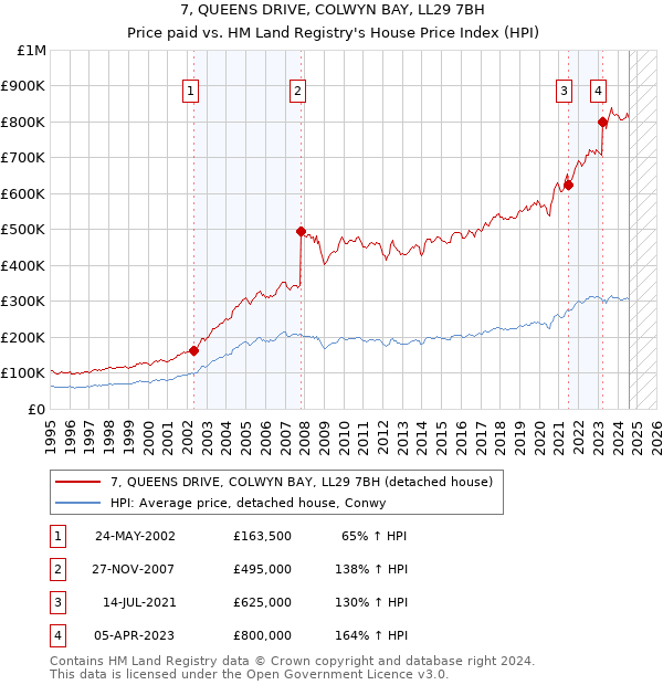 7, QUEENS DRIVE, COLWYN BAY, LL29 7BH: Price paid vs HM Land Registry's House Price Index