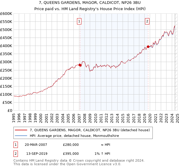 7, QUEENS GARDENS, MAGOR, CALDICOT, NP26 3BU: Price paid vs HM Land Registry's House Price Index