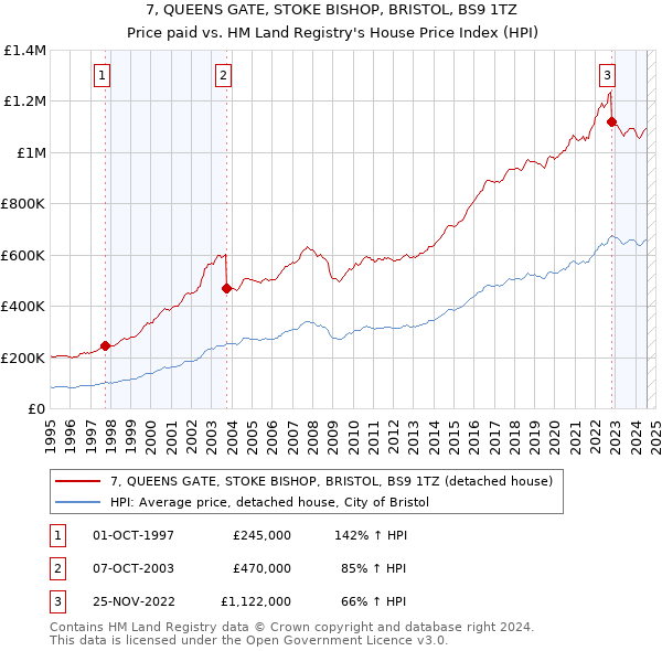 7, QUEENS GATE, STOKE BISHOP, BRISTOL, BS9 1TZ: Price paid vs HM Land Registry's House Price Index