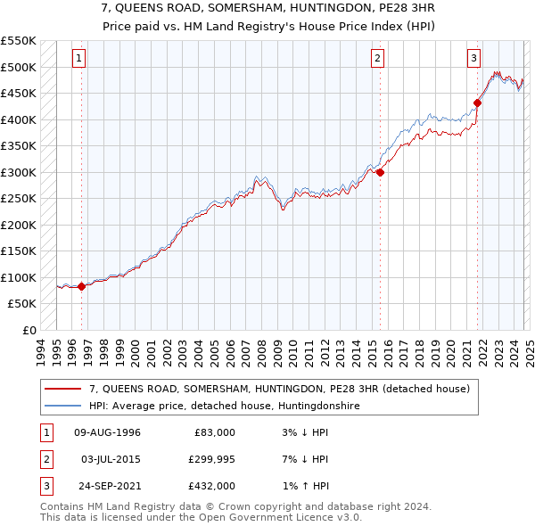 7, QUEENS ROAD, SOMERSHAM, HUNTINGDON, PE28 3HR: Price paid vs HM Land Registry's House Price Index