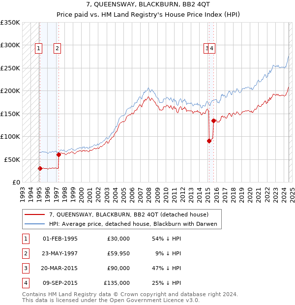 7, QUEENSWAY, BLACKBURN, BB2 4QT: Price paid vs HM Land Registry's House Price Index