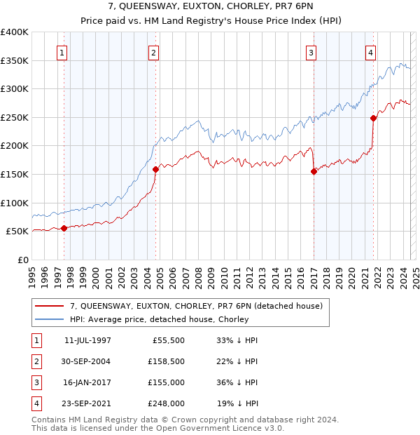 7, QUEENSWAY, EUXTON, CHORLEY, PR7 6PN: Price paid vs HM Land Registry's House Price Index