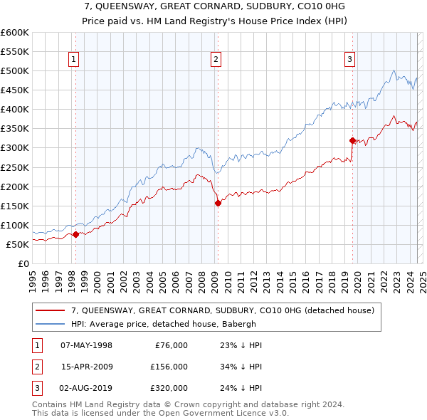 7, QUEENSWAY, GREAT CORNARD, SUDBURY, CO10 0HG: Price paid vs HM Land Registry's House Price Index