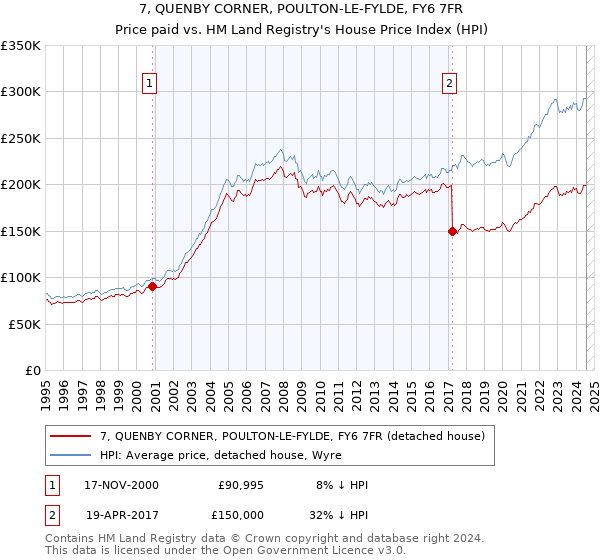 7, QUENBY CORNER, POULTON-LE-FYLDE, FY6 7FR: Price paid vs HM Land Registry's House Price Index