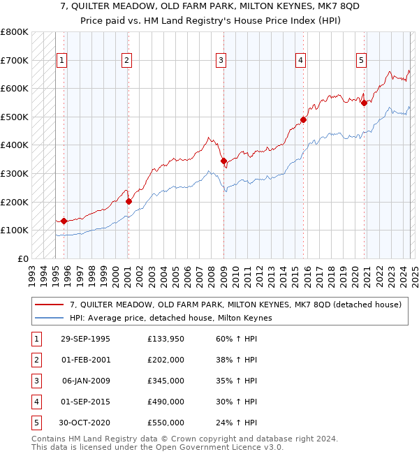 7, QUILTER MEADOW, OLD FARM PARK, MILTON KEYNES, MK7 8QD: Price paid vs HM Land Registry's House Price Index