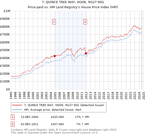 7, QUINCE TREE WAY, HOOK, RG27 9SG: Price paid vs HM Land Registry's House Price Index