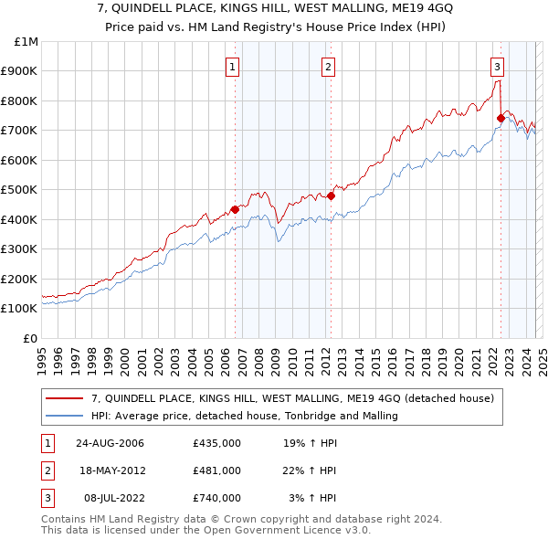 7, QUINDELL PLACE, KINGS HILL, WEST MALLING, ME19 4GQ: Price paid vs HM Land Registry's House Price Index