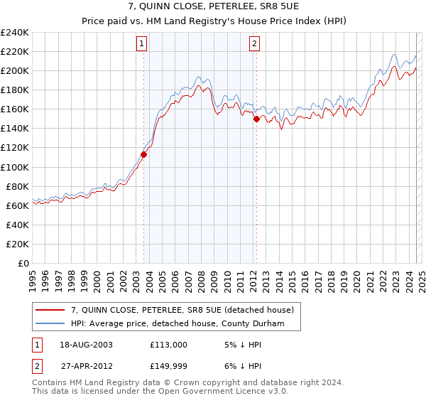 7, QUINN CLOSE, PETERLEE, SR8 5UE: Price paid vs HM Land Registry's House Price Index