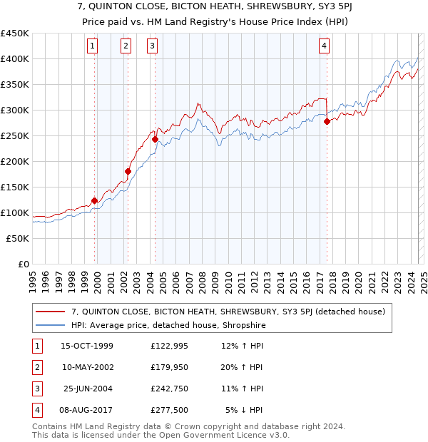 7, QUINTON CLOSE, BICTON HEATH, SHREWSBURY, SY3 5PJ: Price paid vs HM Land Registry's House Price Index