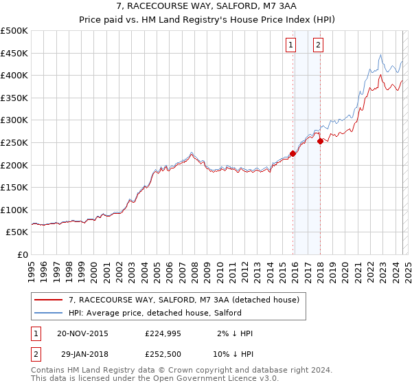 7, RACECOURSE WAY, SALFORD, M7 3AA: Price paid vs HM Land Registry's House Price Index