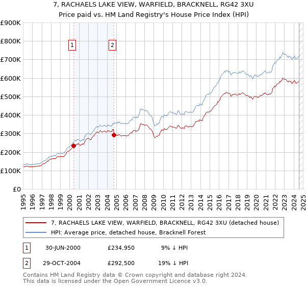 7, RACHAELS LAKE VIEW, WARFIELD, BRACKNELL, RG42 3XU: Price paid vs HM Land Registry's House Price Index