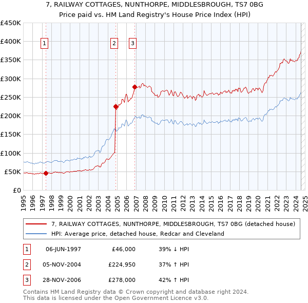 7, RAILWAY COTTAGES, NUNTHORPE, MIDDLESBROUGH, TS7 0BG: Price paid vs HM Land Registry's House Price Index