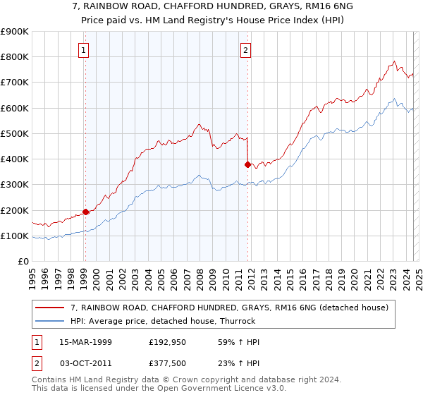 7, RAINBOW ROAD, CHAFFORD HUNDRED, GRAYS, RM16 6NG: Price paid vs HM Land Registry's House Price Index