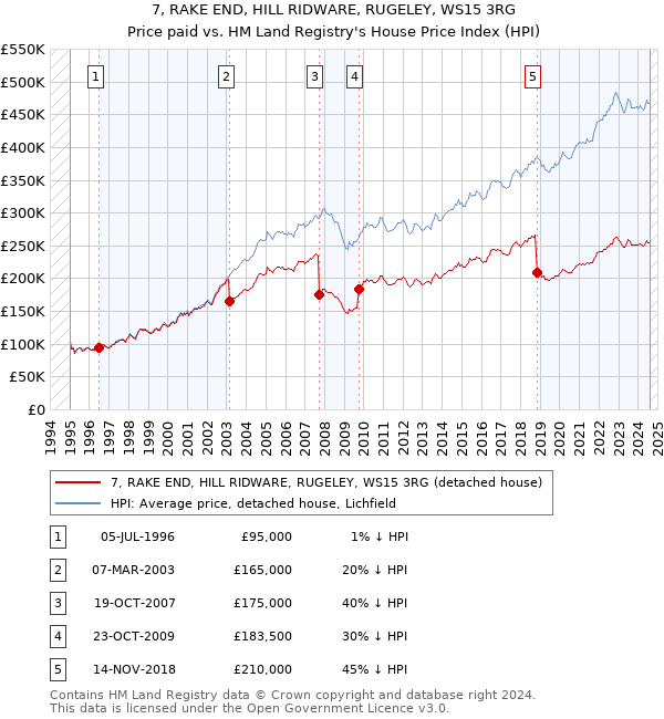 7, RAKE END, HILL RIDWARE, RUGELEY, WS15 3RG: Price paid vs HM Land Registry's House Price Index