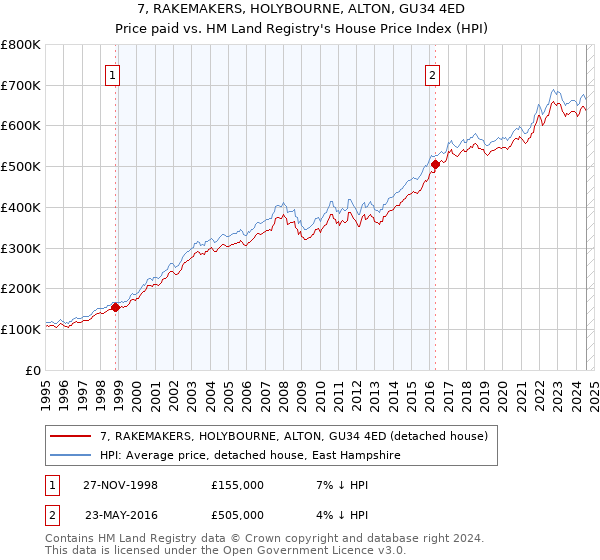 7, RAKEMAKERS, HOLYBOURNE, ALTON, GU34 4ED: Price paid vs HM Land Registry's House Price Index