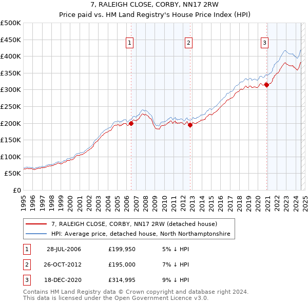 7, RALEIGH CLOSE, CORBY, NN17 2RW: Price paid vs HM Land Registry's House Price Index