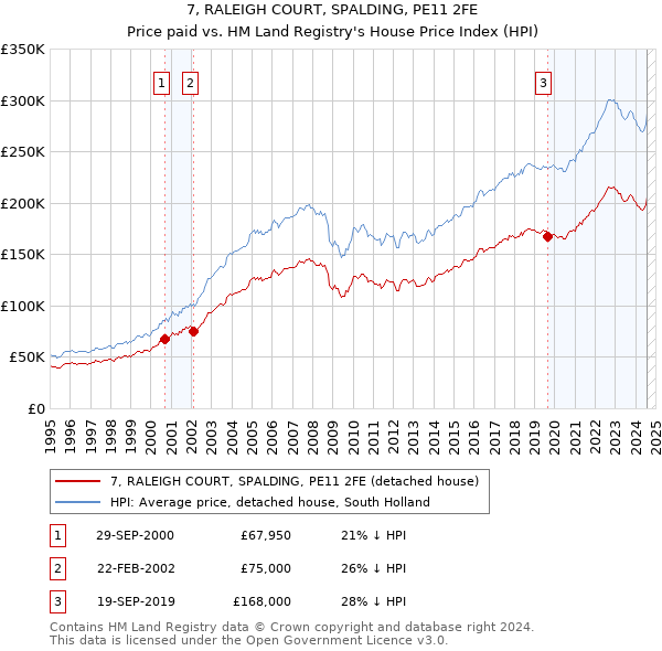 7, RALEIGH COURT, SPALDING, PE11 2FE: Price paid vs HM Land Registry's House Price Index