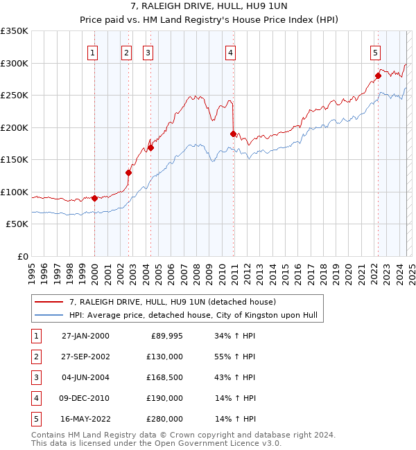 7, RALEIGH DRIVE, HULL, HU9 1UN: Price paid vs HM Land Registry's House Price Index