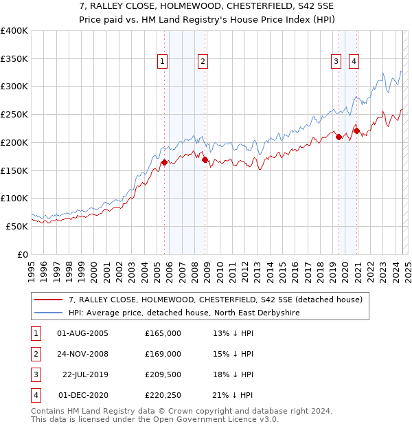 7, RALLEY CLOSE, HOLMEWOOD, CHESTERFIELD, S42 5SE: Price paid vs HM Land Registry's House Price Index