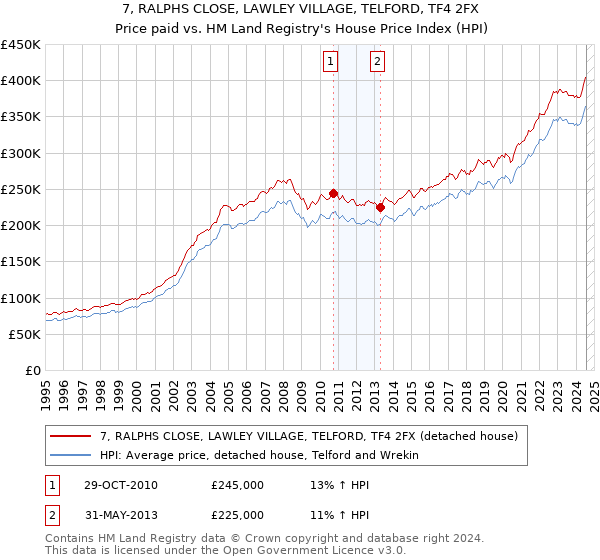 7, RALPHS CLOSE, LAWLEY VILLAGE, TELFORD, TF4 2FX: Price paid vs HM Land Registry's House Price Index