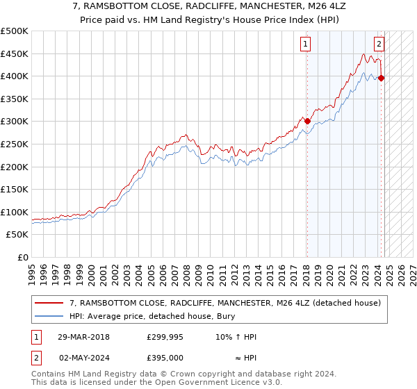 7, RAMSBOTTOM CLOSE, RADCLIFFE, MANCHESTER, M26 4LZ: Price paid vs HM Land Registry's House Price Index