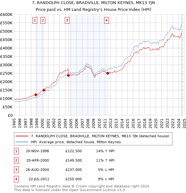 7, RANDOLPH CLOSE, BRADVILLE, MILTON KEYNES, MK13 7JN: Price paid vs HM Land Registry's House Price Index