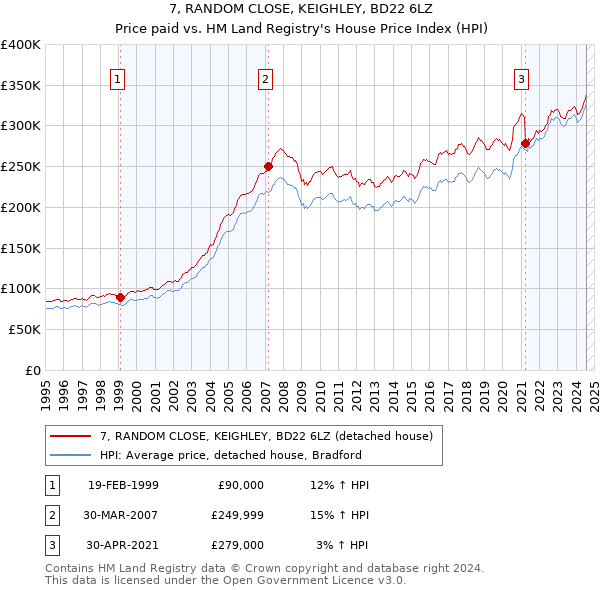 7, RANDOM CLOSE, KEIGHLEY, BD22 6LZ: Price paid vs HM Land Registry's House Price Index