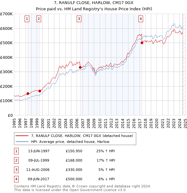 7, RANULF CLOSE, HARLOW, CM17 0GX: Price paid vs HM Land Registry's House Price Index