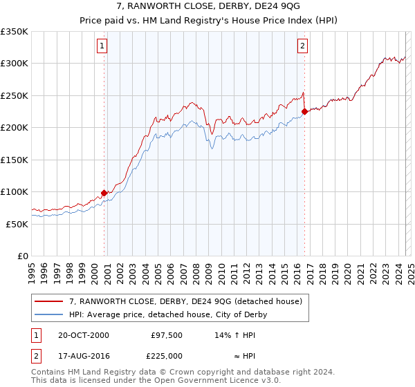 7, RANWORTH CLOSE, DERBY, DE24 9QG: Price paid vs HM Land Registry's House Price Index