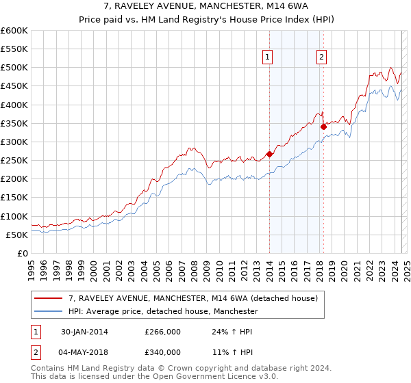 7, RAVELEY AVENUE, MANCHESTER, M14 6WA: Price paid vs HM Land Registry's House Price Index