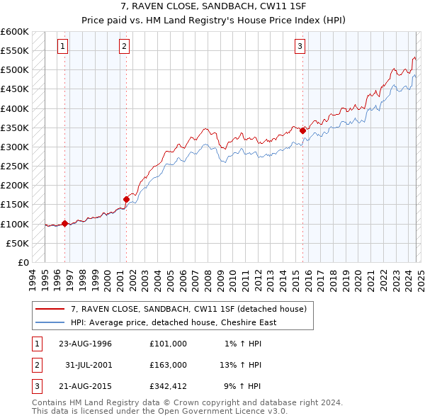 7, RAVEN CLOSE, SANDBACH, CW11 1SF: Price paid vs HM Land Registry's House Price Index