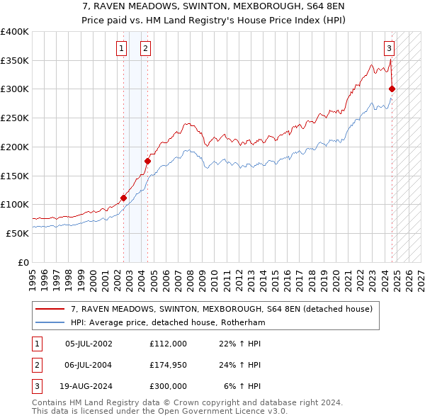 7, RAVEN MEADOWS, SWINTON, MEXBOROUGH, S64 8EN: Price paid vs HM Land Registry's House Price Index