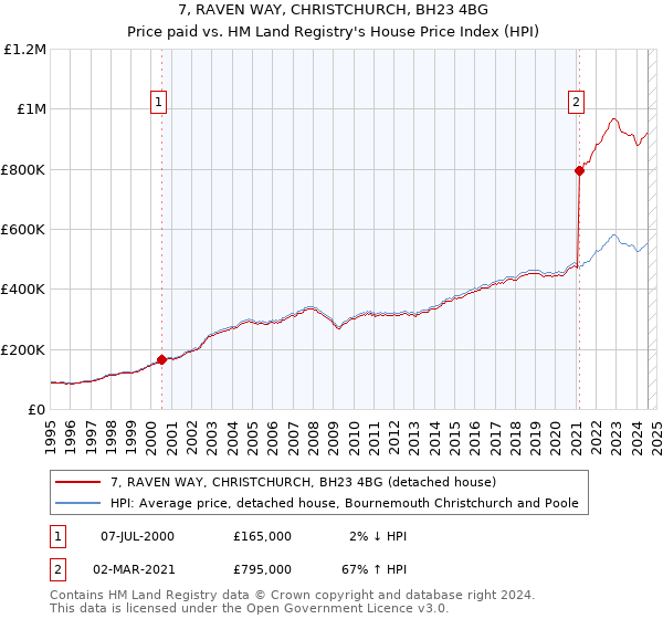 7, RAVEN WAY, CHRISTCHURCH, BH23 4BG: Price paid vs HM Land Registry's House Price Index