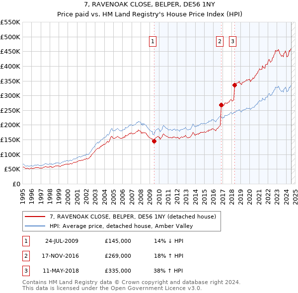 7, RAVENOAK CLOSE, BELPER, DE56 1NY: Price paid vs HM Land Registry's House Price Index