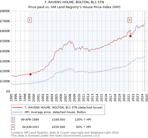 7, RAVENS HOLME, BOLTON, BL1 5TN: Price paid vs HM Land Registry's House Price Index