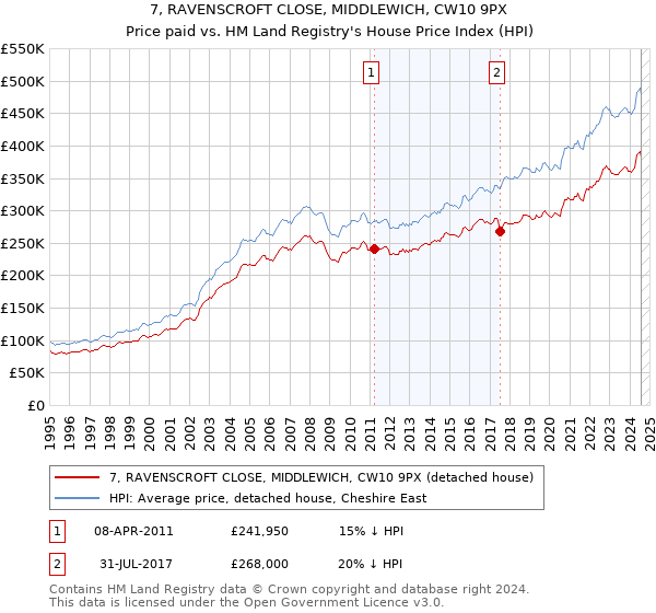 7, RAVENSCROFT CLOSE, MIDDLEWICH, CW10 9PX: Price paid vs HM Land Registry's House Price Index