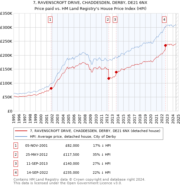 7, RAVENSCROFT DRIVE, CHADDESDEN, DERBY, DE21 6NX: Price paid vs HM Land Registry's House Price Index